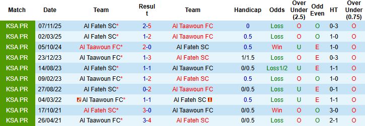 Nhận định, Soi kèo Al Taawoun vs Al Fateh 02h00 ngày 07/03: Trở lại mạch thắng - Ảnh 4