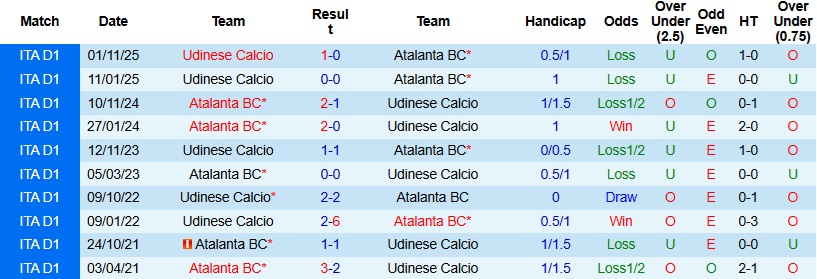 Nhận định, Soi kèo Atalanta vs Udinese 0h00 ngày 8/3: Thử thách khó nhằn - Ảnh 2