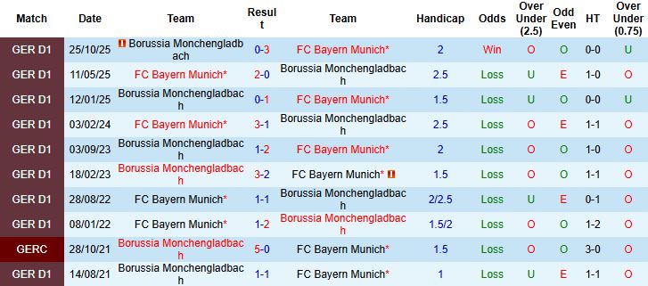 Nhận định, Soi kèo Bayern Munich vs Monchengladbach 02h30 ngày 07/03: Sức mạnh Hùm xám - Ảnh 4