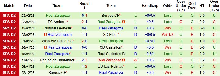 Nhận định, Soi kèo Cadiz vs Real Zaragoza 02h30 ngày 07/03: Bất phân thắng bại - Ảnh 2