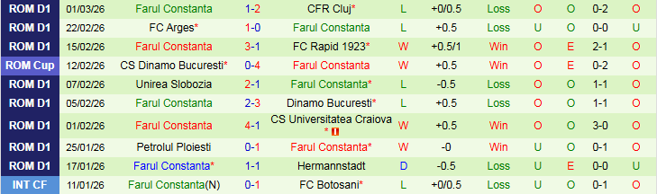 Nhận định, Soi kèo Csikszereda Miercurea Ciuc vs Farul Constanta 0h30 ngày 7/3: Khó cho đội khách - Ảnh 3