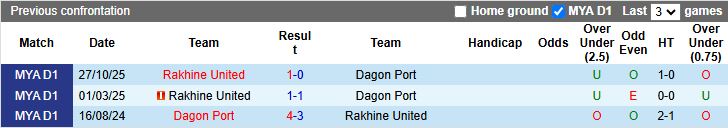 Nhận định, Soi kèo Dagon Port vs Rakhine United 16h30 ngày 6/3: Thời cơ thoát hiểm - Ảnh 1