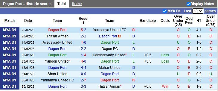 Nhận định, Soi kèo Dagon Port vs Rakhine United 16h30 ngày 6/3: Thời cơ thoát hiểm - Ảnh 2