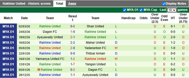Nhận định, Soi kèo Dagon Port vs Rakhine United 16h30 ngày 6/3: Thời cơ thoát hiểm - Ảnh 3