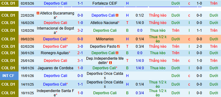 Nhận định, Soi kèo Deportivo Cali vs Once Caldas 8h30 ngày 7/3: Diễn biến khó lường - Ảnh 1