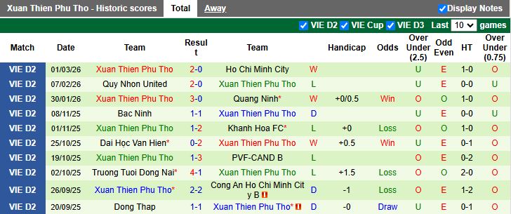 Nhận định, Soi kèo Long An vs Phú Thọ 17h00 ngày 6/3: 3 điểm trên sân khách - Ảnh 2