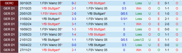 Nhận định, Soi kèo Mainz 05 vs Stuttgart 21h30 ngày 7/3: Chủ nhà dễ trắng tay - Ảnh 4