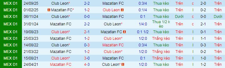 Nhận định, Soi kèo Mazatlan vs Club Leon 8h ngày 7/3: Sẽ có bất ngờ - Ảnh 3