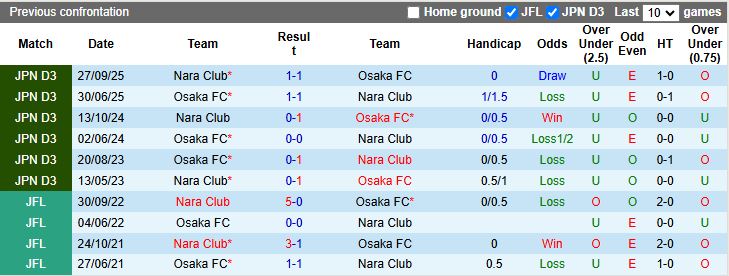 Nhận định, Soi kèo Osaka vs Nara Club 17h00 ngày 6/3: Đối thủ ngang tài - Ảnh 1