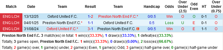 Nhận định, Soi kèo Preston North End vs Oxford United, 03h00 ngày 7/3: Hơn nhau về động lực - Ảnh 2