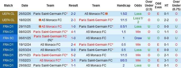 Nhận định, Soi kèo PSG vs AS Monaco, 02h45 ngày 7/3: Đỉnh cao nước Pháp - Ảnh 1
