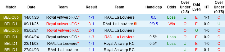 Nhận định, Soi kèo RAAL La Louviere vs Royal Antwerp, 02h45 ngày 7/3: Không thể lơi là - Ảnh 1
