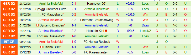 Nhận định, Soi kèo Schalke 04 vs Arminia Bielefeld 0h30 ngày 7/3: Giữ chắc ngôi đầu  - Ảnh 3