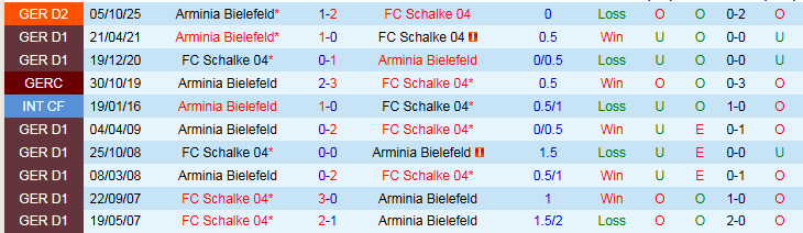 Nhận định, Soi kèo Schalke 04 vs Arminia Bielefeld 0h30 ngày 7/3: Giữ chắc ngôi đầu - Ảnh 4
