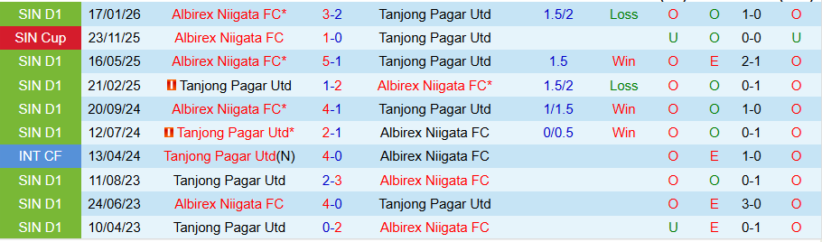 Nhận định, Soi kèo Tanjong Pagar Utd vs Albirex Niigata, 19h30 ngày 6/3: Con mồi ưa thích - Ảnh 3