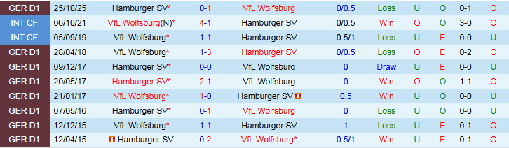 Nhận định, Soi kèo Wolfsburg vs Hamburger 21h30 ngày 7/3: Chủ nhà khủng hoảng - Ảnh 4