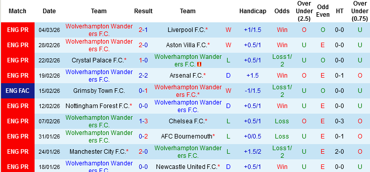 Nhận định, Soi kèo Wolves vs Liverpool, 03h00 ngày 7/3: Bại binh phục hận - Ảnh 2