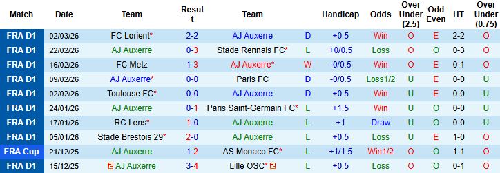 Nhận định, Soi kèo Auxerre vs Strasbourg 01h00 ngày 08/03: Khách lấn chủ - Ảnh 3