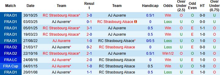 Nhận định, Soi kèo Auxerre vs Strasbourg 01h00 ngày 08/03: Khách lấn chủ - Ảnh 4