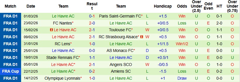 Nhận định, Soi kèo Brest vs Le Havre 23h15 ngày 8/3: Nối dài mạch thắng - Ảnh 4