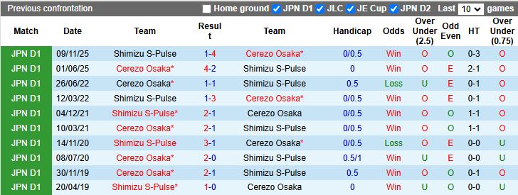 Nhận định, Soi kèo Cerezo Osaka vs Shimizu S-Pulse 13h00 ngày 7/3: Vượt mặt đối thủ - Ảnh 1