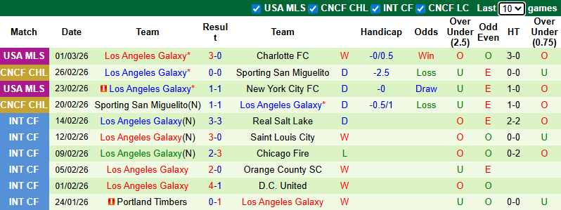 Nhận định, Soi kèo Colorado Rapids vs Los Angeles Galaxy 9h30 ngày 8/3: Chủ nhà không phát quà! - Ảnh 2