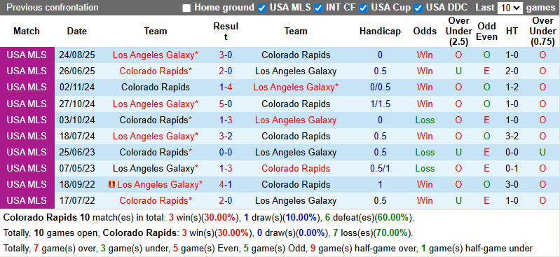 Nhận định, Soi kèo Colorado Rapids vs Los Angeles Galaxy 9h30 ngày 8/3: Chủ nhà không phát quà! - Ảnh 3