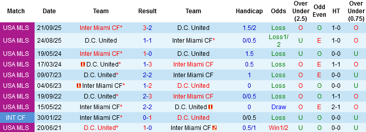 Nhận định, Soi kèo DC United vs Inter Miami, 03h00 ngày 8/3: Chấn chỉnh phong độ - Ảnh 2