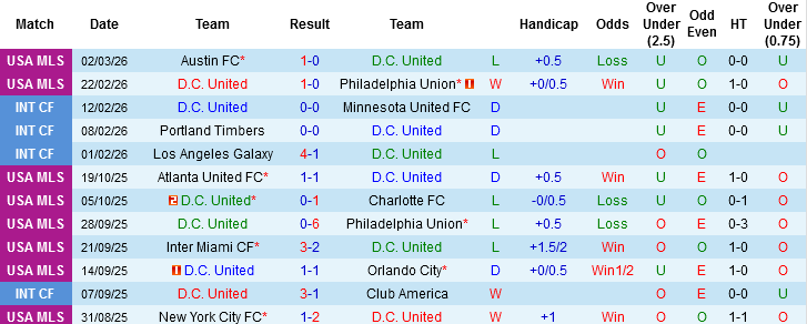 Nhận định, Soi kèo DC United vs Inter Miami, 03h00 ngày 8/3: Chấn chỉnh phong độ - Ảnh 3