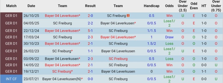 Nhận định, Soi kèo Freiburg vs Leverkusen, 21h30 ngày 7/3: Đua tranh quyết liệt - Ảnh 2