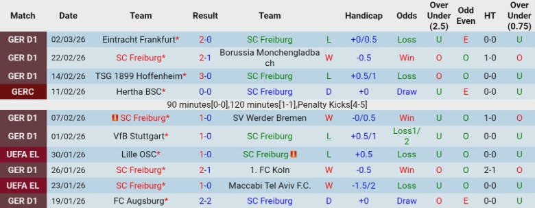 Nhận định, Soi kèo Freiburg vs Leverkusen, 21h30 ngày 7/3: Đua tranh quyết liệt - Ảnh 3