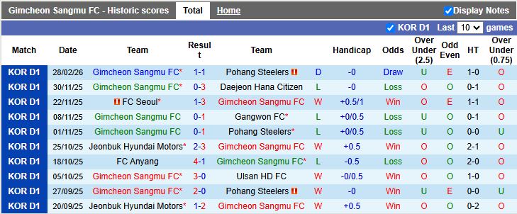 Nhận định, Soi kèo Gimcheon Sangmu vs Jeonbuk Hyundai Motors 12h00 ngày 8/3: Làm khó ĐKVĐ - Ảnh 2