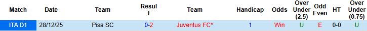 Nhận định, Soi kèo Juventus vs Pisa 02h45 ngày 08/03: Chênh lệch đẳng cấp - Ảnh 4
