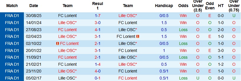 Nhận định, Soi kèo Lille vs Lorient 23h15 ngày 8/3: Hoàn thành mục tiêu - Ảnh 2