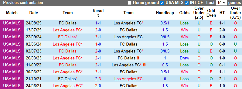 Nhận định, Soi kèo Los Angeles FC vs Dallas 10h30 ngày 8/3: Ba điểm nhọc nhằn - Ảnh 3