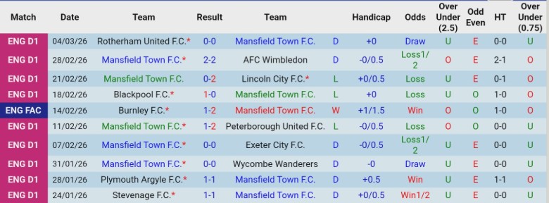 Nhận định, Soi kèo Mansfield Town vs Arsenal, 19h15 ngày 7/3: Thong dong đi tiếp - Ảnh 2