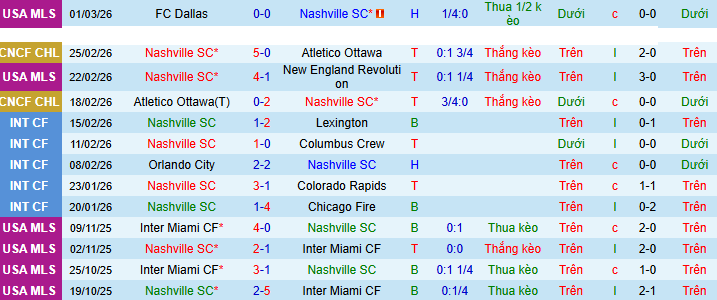 Nhận định, Soi kèo Nashville SC vs Minnesota United 8h30 ngày 8/3: Ưu thế sân nhà - Ảnh 1