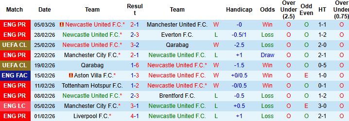 Nhận định, Soi kèo Newcastle vs Man City 03h00 ngày 08/03: Vé tứ kết cho Man Xanh - Ảnh 3