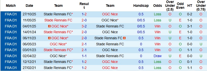 Nhận định, Soi kèo Nice vs Rennes 23h15 ngày 8/3: Ra về trắng tay - Ảnh 2