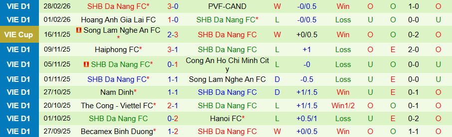 Nhận định, Soi kèo Ninh Bình vs Đà Nẵng, 18h00 ngày 7/3: Chiến thắng trở lại - Ảnh 1