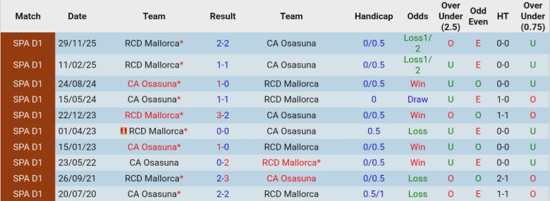 Nhận định, Soi kèo Osasuna vs Mallorca, 20h00 ngày 7/3: Đội khách vào thế khó - Ảnh 2