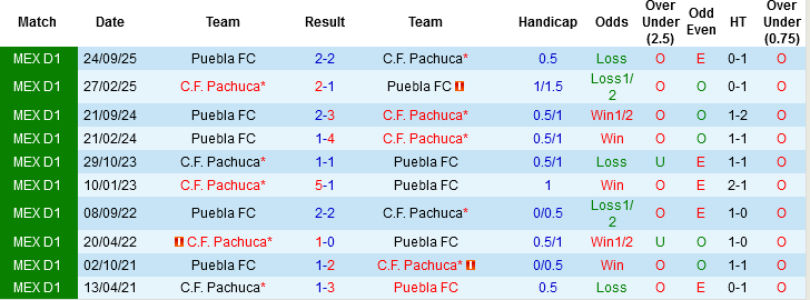 Nhận định, Soi kèo Pachuca vs Puebla, 08h05 ngày 8/3: Cái duyên của chủ nhà - Ảnh 2