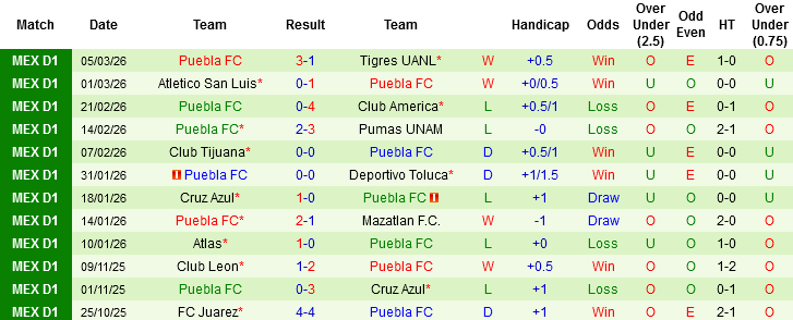Nhận định, Soi kèo Pachuca vs Puebla, 08h05 ngày 8/3: Cái duyên của chủ nhà - Ảnh 4