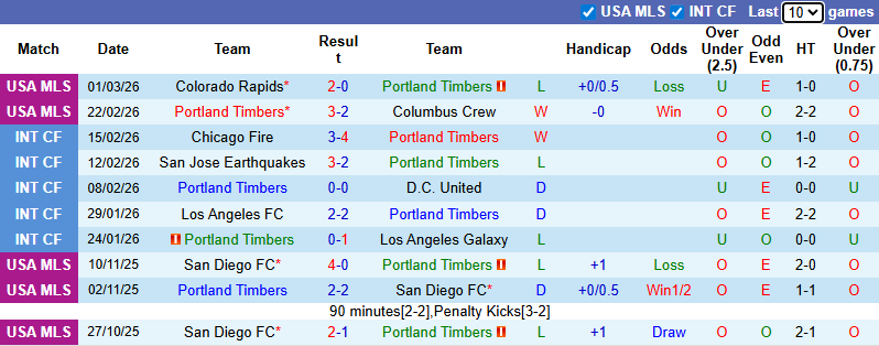 Nhận định, Soi kèo Portland Timbers vs Vancouver Whitecaps 10h30 ngày 8/3: Chờ đợi bất ngờ - Ảnh 1