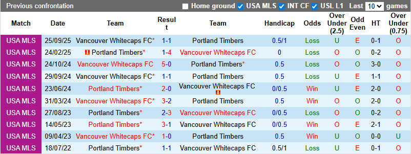 Nhận định, Soi kèo Portland Timbers vs Vancouver Whitecaps 10h30 ngày 8/3: Chờ đợi bất ngờ - Ảnh 3