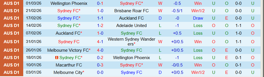Nhận định, Soi kèo Sydney vs Melbourne Victory, 15h35 ngày 7/3: Vị khách không chịu khuất phục - Ảnh 2