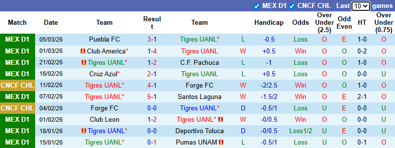 Nhận định, Soi kèo Tigres UANL vs Monterrey 10h ngày 8/3: Không cửa bật - Ảnh 1