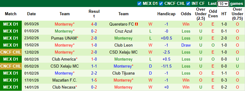 Nhận định, Soi kèo Tigres UANL vs Monterrey 10h ngày 8/3: Không cửa bật - Ảnh 2