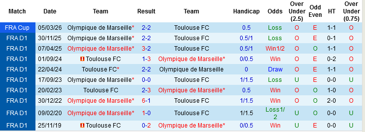 Nhận định, Soi kèo Toulouse vs Marseille, 03h05 ngày 8/3: Đòi nợ - Ảnh 2