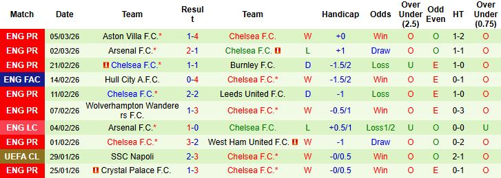 Nhận định, Soi kèo Wrexham vs Chelsea 00h45 ngày 08/03: Khách thắng tối thiểu - Ảnh 2